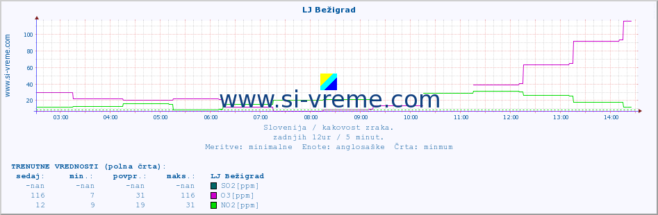 POVPREČJE :: LJ Bežigrad :: SO2 | CO | O3 | NO2 :: zadnji dan / 5 minut.