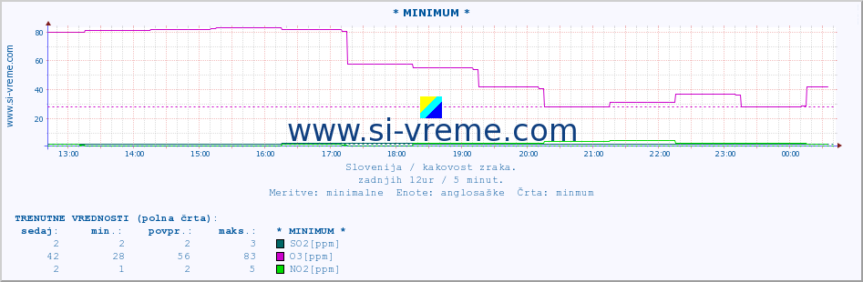 POVPREČJE :: * MINIMUM * :: SO2 | CO | O3 | NO2 :: zadnji dan / 5 minut.