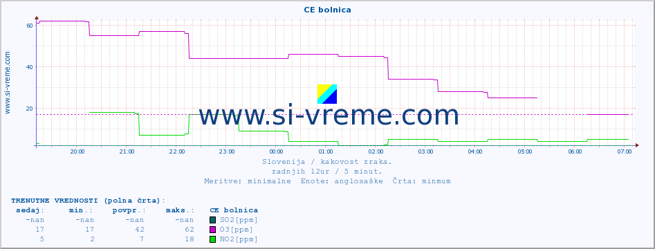 POVPREČJE :: CE bolnica :: SO2 | CO | O3 | NO2 :: zadnji dan / 5 minut.