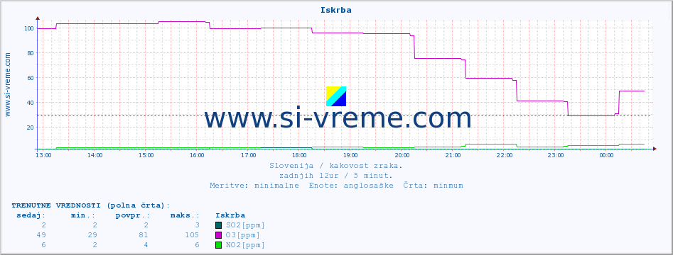 POVPREČJE :: Iskrba :: SO2 | CO | O3 | NO2 :: zadnji dan / 5 minut.