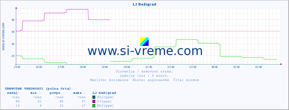 POVPREČJE :: LJ Bežigrad :: SO2 | CO | O3 | NO2 :: zadnji dan / 5 minut.