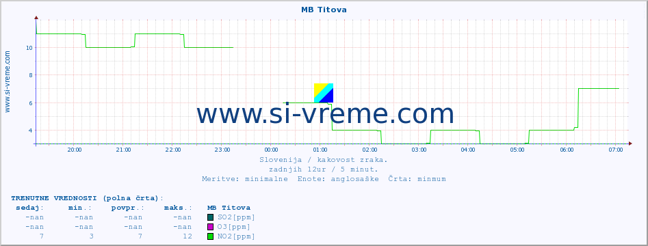 POVPREČJE :: MB Titova :: SO2 | CO | O3 | NO2 :: zadnji dan / 5 minut.