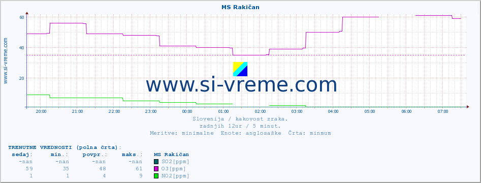 POVPREČJE :: MS Rakičan :: SO2 | CO | O3 | NO2 :: zadnji dan / 5 minut.