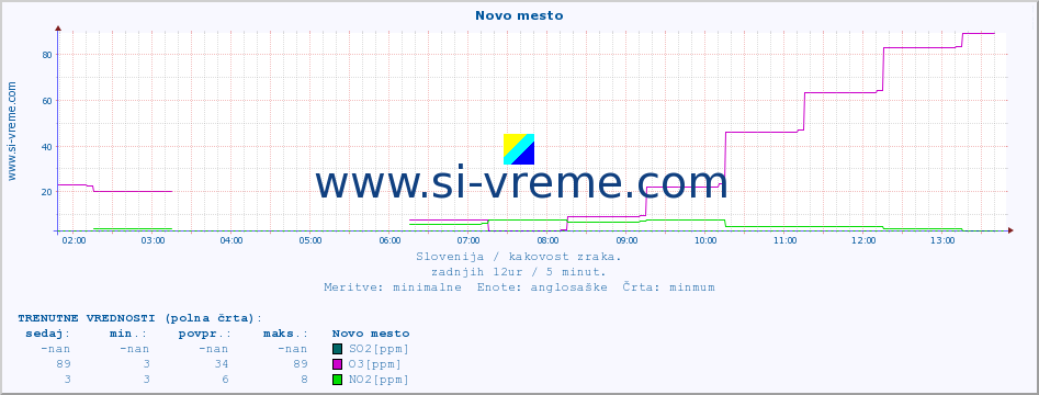 POVPREČJE :: Novo mesto :: SO2 | CO | O3 | NO2 :: zadnji dan / 5 minut.