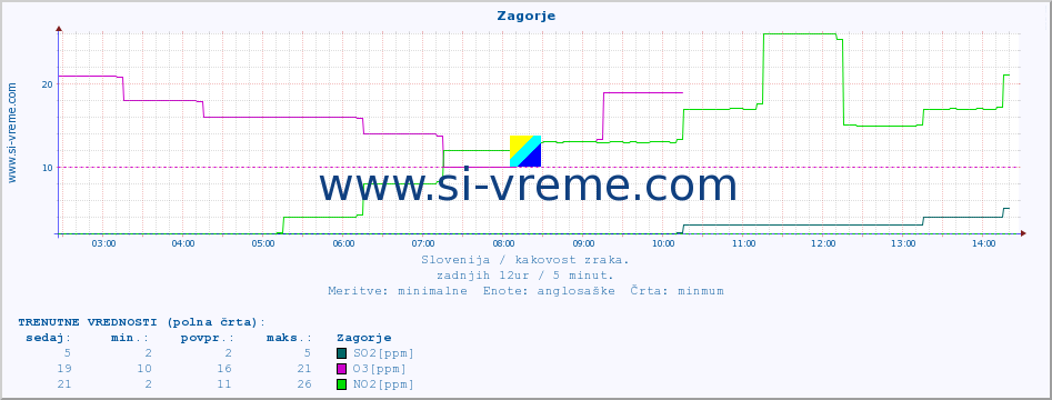 POVPREČJE :: Zagorje :: SO2 | CO | O3 | NO2 :: zadnji dan / 5 minut.