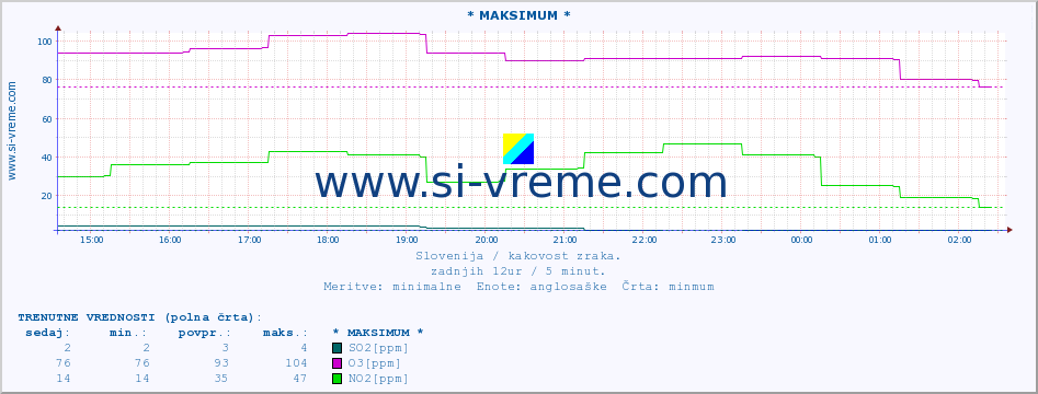 POVPREČJE :: * MAKSIMUM * :: SO2 | CO | O3 | NO2 :: zadnji dan / 5 minut.