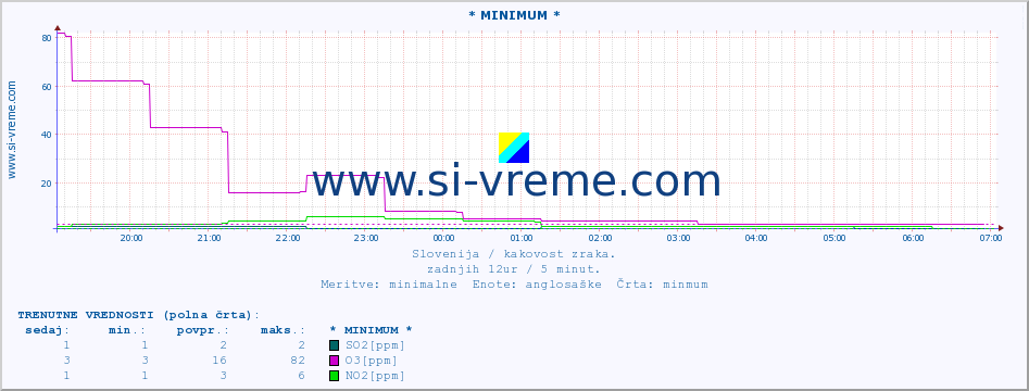 POVPREČJE :: * MINIMUM * :: SO2 | CO | O3 | NO2 :: zadnji dan / 5 minut.