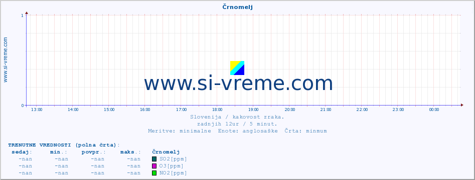 POVPREČJE :: Črnomelj :: SO2 | CO | O3 | NO2 :: zadnji dan / 5 minut.