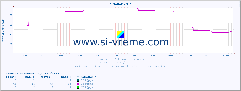 POVPREČJE :: * MINIMUM * :: SO2 | CO | O3 | NO2 :: zadnji dan / 5 minut.