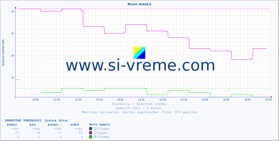 POVPREČJE :: Novo mesto :: SO2 | CO | O3 | NO2 :: zadnji dan / 5 minut.