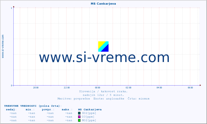 POVPREČJE :: MS Cankarjeva :: SO2 | CO | O3 | NO2 :: zadnji dan / 5 minut.