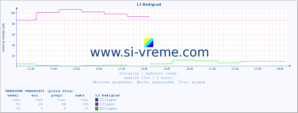 POVPREČJE :: LJ Bežigrad :: SO2 | CO | O3 | NO2 :: zadnji dan / 5 minut.