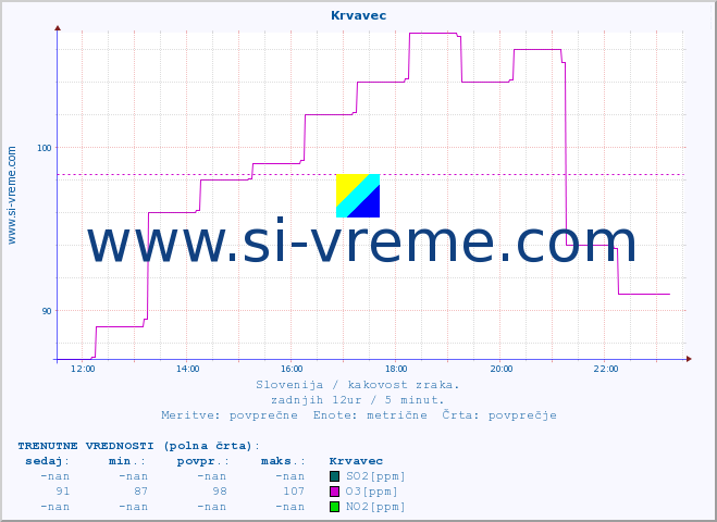 POVPREČJE :: Krvavec :: SO2 | CO | O3 | NO2 :: zadnji dan / 5 minut.