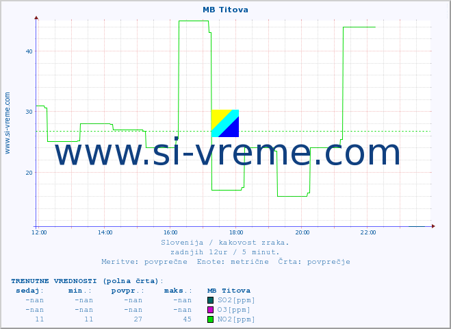 POVPREČJE :: MB Titova :: SO2 | CO | O3 | NO2 :: zadnji dan / 5 minut.