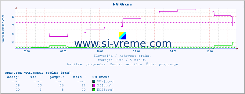 POVPREČJE :: NG Grčna :: SO2 | CO | O3 | NO2 :: zadnji dan / 5 minut.