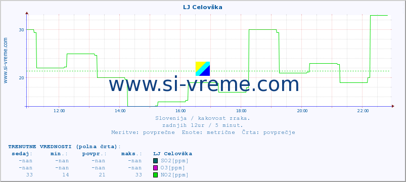 POVPREČJE :: LJ Celovška :: SO2 | CO | O3 | NO2 :: zadnji dan / 5 minut.