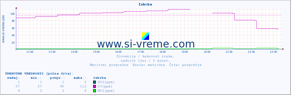 POVPREČJE :: Iskrba :: SO2 | CO | O3 | NO2 :: zadnji dan / 5 minut.