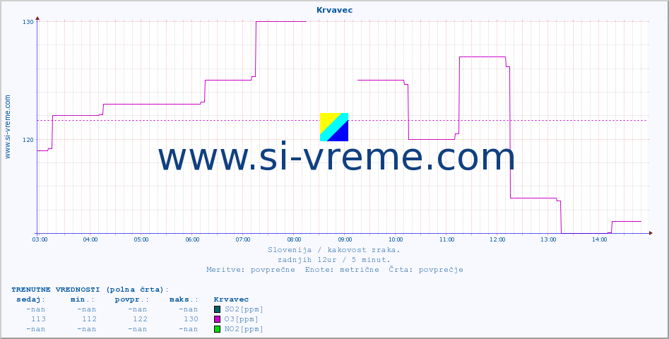 POVPREČJE :: Krvavec :: SO2 | CO | O3 | NO2 :: zadnji dan / 5 minut.