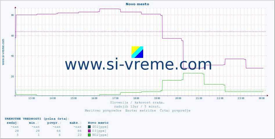 POVPREČJE :: Novo mesto :: SO2 | CO | O3 | NO2 :: zadnji dan / 5 minut.