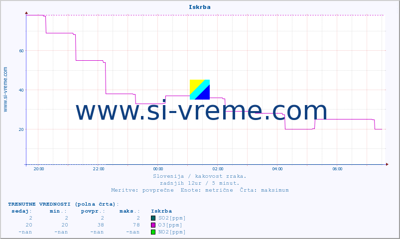 POVPREČJE :: Iskrba :: SO2 | CO | O3 | NO2 :: zadnji dan / 5 minut.
