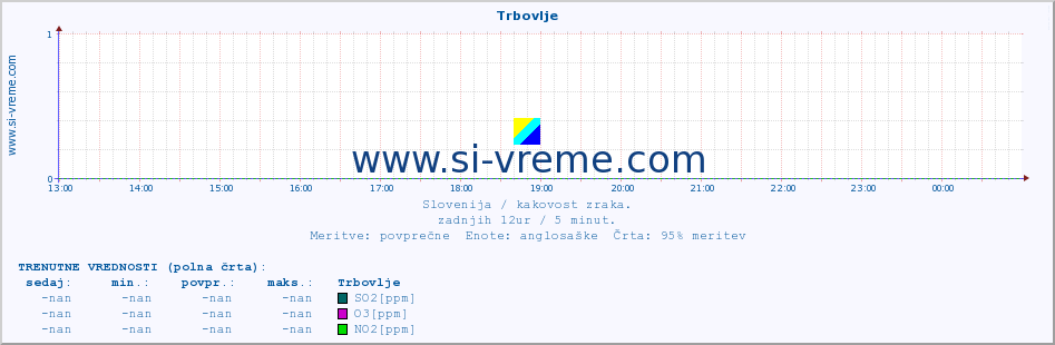 POVPREČJE :: Trbovlje :: SO2 | CO | O3 | NO2 :: zadnji dan / 5 minut.