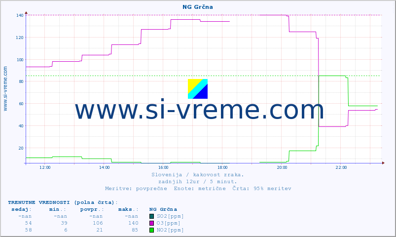 POVPREČJE :: NG Grčna :: SO2 | CO | O3 | NO2 :: zadnji dan / 5 minut.