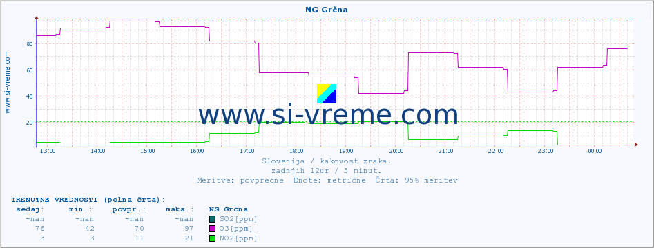 POVPREČJE :: NG Grčna :: SO2 | CO | O3 | NO2 :: zadnji dan / 5 minut.