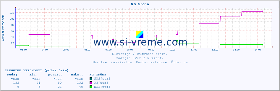 POVPREČJE :: NG Grčna :: SO2 | CO | O3 | NO2 :: zadnji dan / 5 minut.