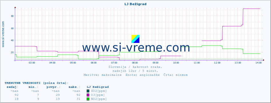 POVPREČJE :: LJ Bežigrad :: SO2 | CO | O3 | NO2 :: zadnji dan / 5 minut.