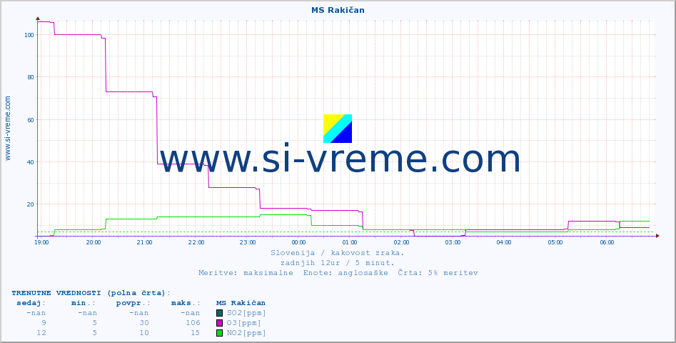 POVPREČJE :: MS Rakičan :: SO2 | CO | O3 | NO2 :: zadnji dan / 5 minut.