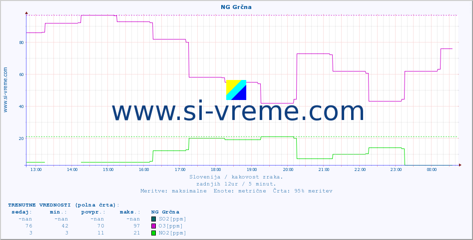 POVPREČJE :: NG Grčna :: SO2 | CO | O3 | NO2 :: zadnji dan / 5 minut.