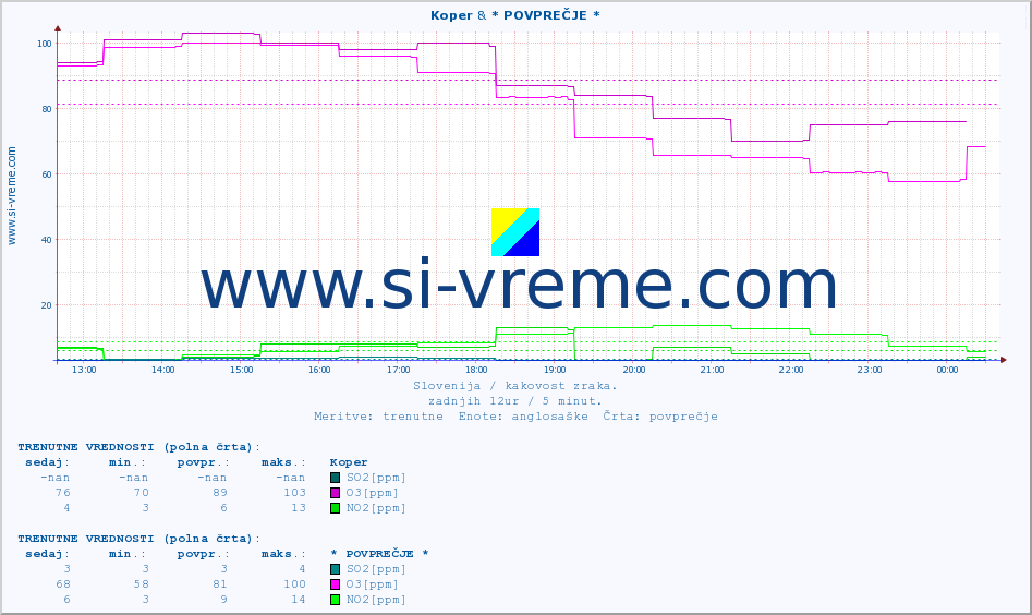 POVPREČJE :: Koper & * POVPREČJE * :: SO2 | CO | O3 | NO2 :: zadnji dan / 5 minut.
