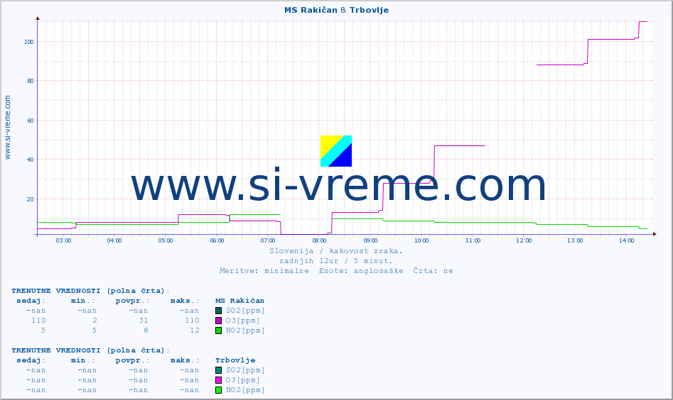 POVPREČJE :: MS Rakičan & Trbovlje :: SO2 | CO | O3 | NO2 :: zadnji dan / 5 minut.