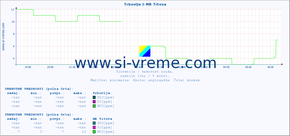 POVPREČJE :: Trbovlje & MB Titova :: SO2 | CO | O3 | NO2 :: zadnji dan / 5 minut.