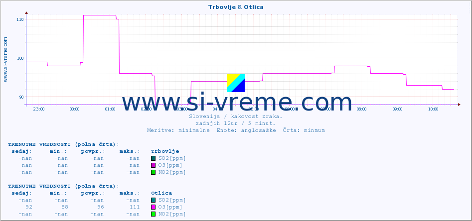 POVPREČJE :: Trbovlje & Otlica :: SO2 | CO | O3 | NO2 :: zadnji dan / 5 minut.