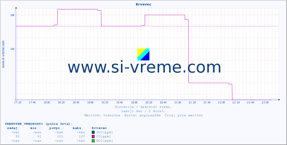 POVPREČJE :: Krvavec :: SO2 | CO | O3 | NO2 :: zadnji dan / 5 minut.