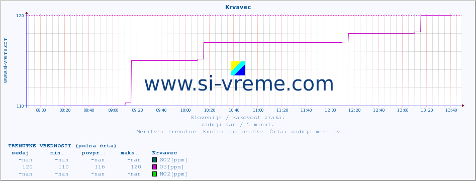 POVPREČJE :: Krvavec :: SO2 | CO | O3 | NO2 :: zadnji dan / 5 minut.