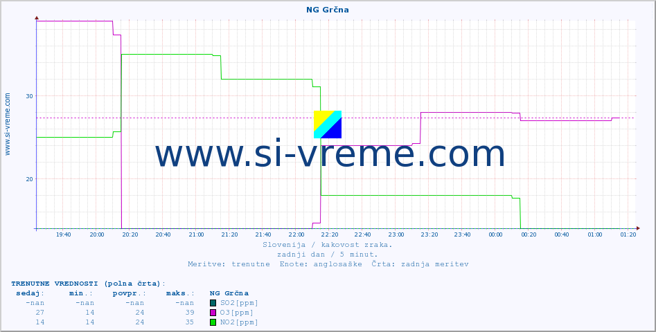 POVPREČJE :: NG Grčna :: SO2 | CO | O3 | NO2 :: zadnji dan / 5 minut.