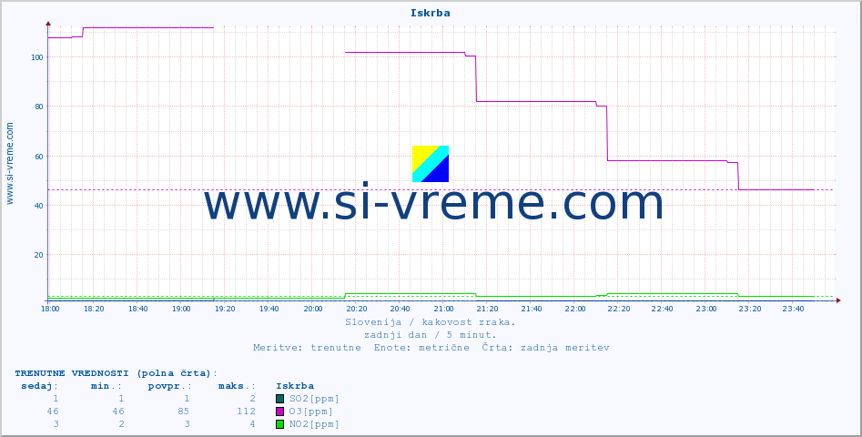 POVPREČJE :: Iskrba :: SO2 | CO | O3 | NO2 :: zadnji dan / 5 minut.