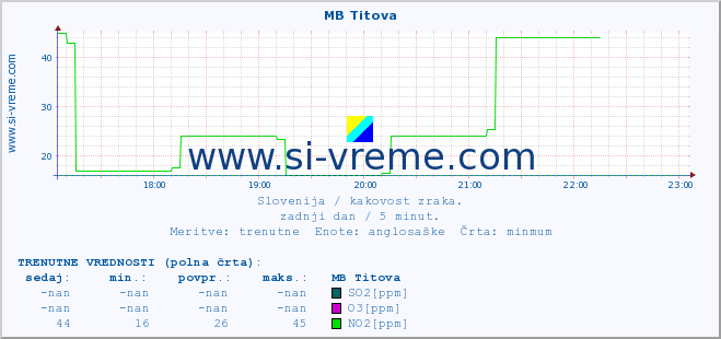 POVPREČJE :: MB Titova :: SO2 | CO | O3 | NO2 :: zadnji dan / 5 minut.