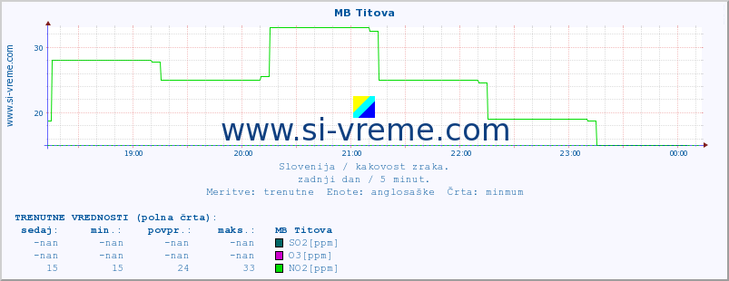 POVPREČJE :: MB Titova :: SO2 | CO | O3 | NO2 :: zadnji dan / 5 minut.