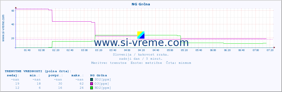 POVPREČJE :: NG Grčna :: SO2 | CO | O3 | NO2 :: zadnji dan / 5 minut.