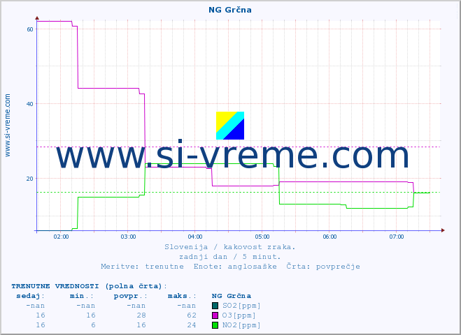 POVPREČJE :: NG Grčna :: SO2 | CO | O3 | NO2 :: zadnji dan / 5 minut.