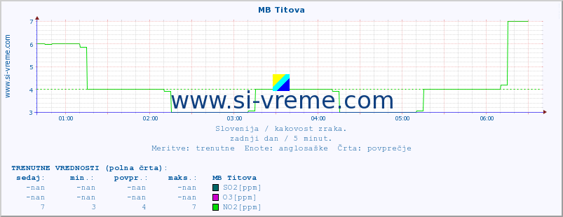 POVPREČJE :: MB Titova :: SO2 | CO | O3 | NO2 :: zadnji dan / 5 minut.