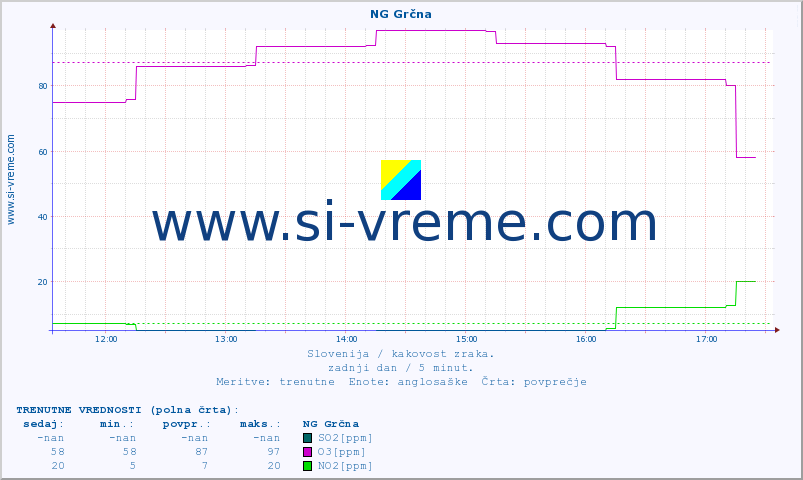 POVPREČJE :: NG Grčna :: SO2 | CO | O3 | NO2 :: zadnji dan / 5 minut.