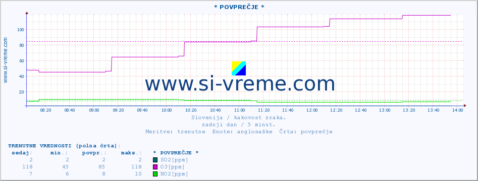 POVPREČJE :: * POVPREČJE * :: SO2 | CO | O3 | NO2 :: zadnji dan / 5 minut.