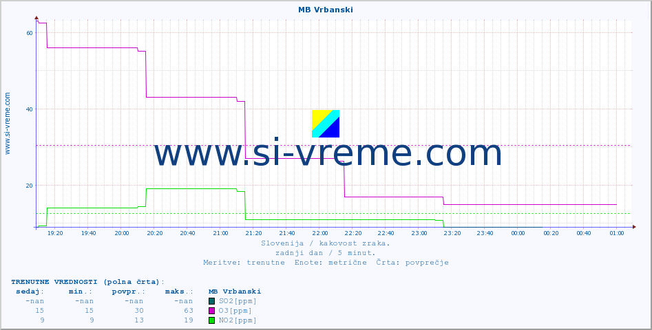 POVPREČJE :: MB Vrbanski :: SO2 | CO | O3 | NO2 :: zadnji dan / 5 minut.