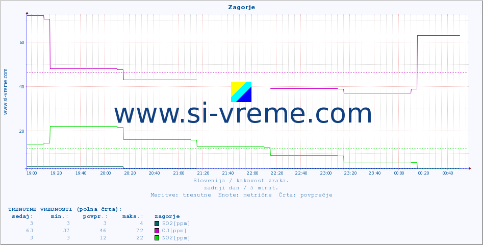 POVPREČJE :: Zagorje :: SO2 | CO | O3 | NO2 :: zadnji dan / 5 minut.