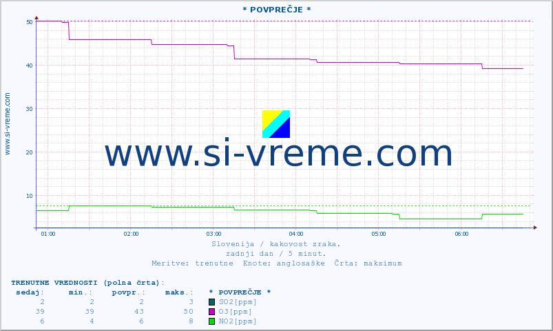 POVPREČJE :: * POVPREČJE * :: SO2 | CO | O3 | NO2 :: zadnji dan / 5 minut.