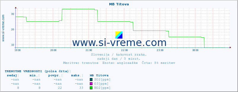 POVPREČJE :: MB Titova :: SO2 | CO | O3 | NO2 :: zadnji dan / 5 minut.